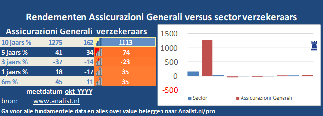 grafiek/><br></div>Dit jaar staat het aandeel 35 procent lager. </p><p class=